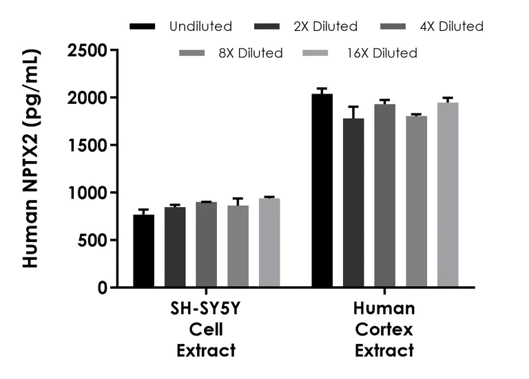 Sandwich ELISA - Human NPTX2 ELISA Kit - Intracellular (AB314847)