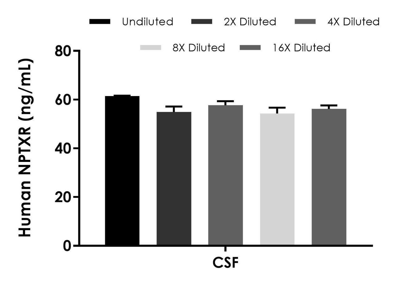 Sandwich ELISA - Human NPTXR ELISA Kit (AB315429)