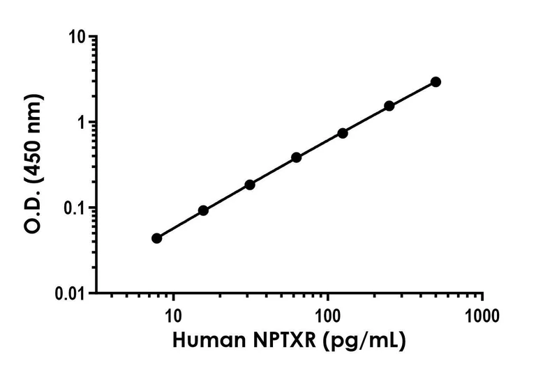 Sandwich ELISA - Human NPTXR ELISA Kit (AB315429)