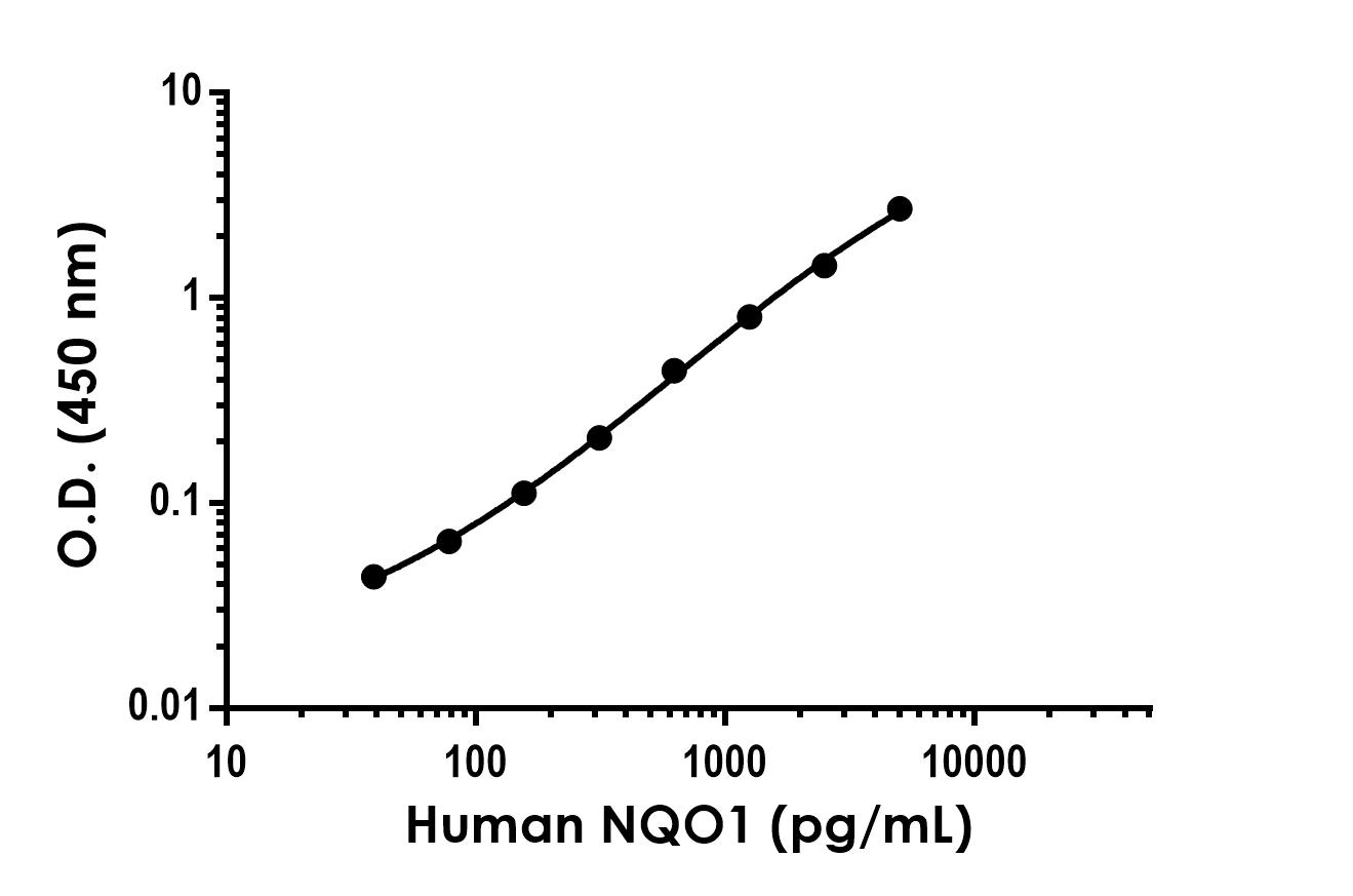 Sandwich ELISA - Human NQO1 Antibody Pair - BSA and Azide free (AB312884)