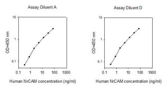 Sandwich ELISA - Human NrCAM ELISA Kit (AB267568)