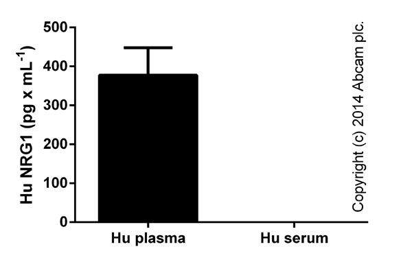 ELISA - Human NRG1 beta 1 ELISA Kit (AB100614), expandable thumbnail