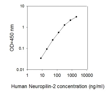 ELISA - Human NRP2 ELISA kit (AB277470)