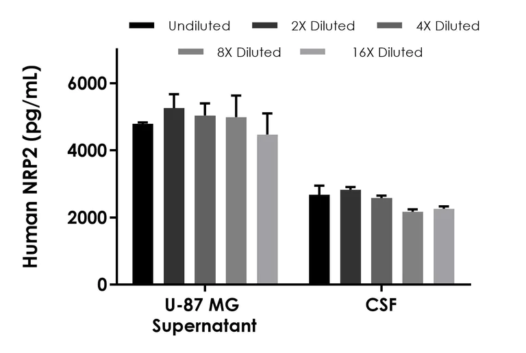 Sandwich ELISA - Human NRP2 ELISA Kit - Extracellular (AB315040)