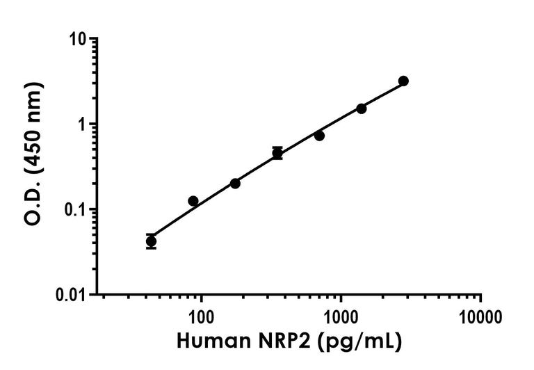 Sandwich ELISA - Human NRP2 ELISA Kit - Extracellular (AB315040)
