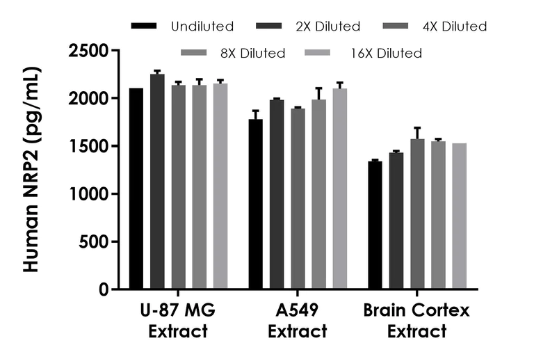 Sandwich ELISA - Human NRP2 ELISA Kit - Intracellular (AB315041)