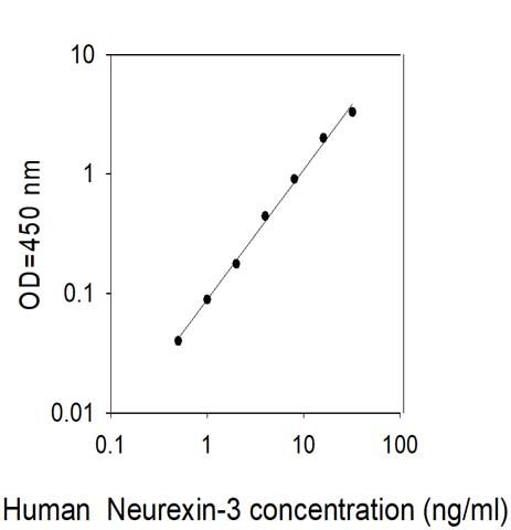 Sandwich ELISA - Human NRXN3 ELISA Kit (AB313913)