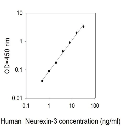 Sandwich ELISA - Human NRXN3 ELISA Kit (AB313913)