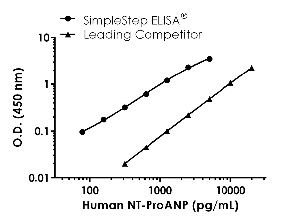Sandwich ELISA - Human NT-ProANP Antibody Pair - BSA and Azide free (AB256646)