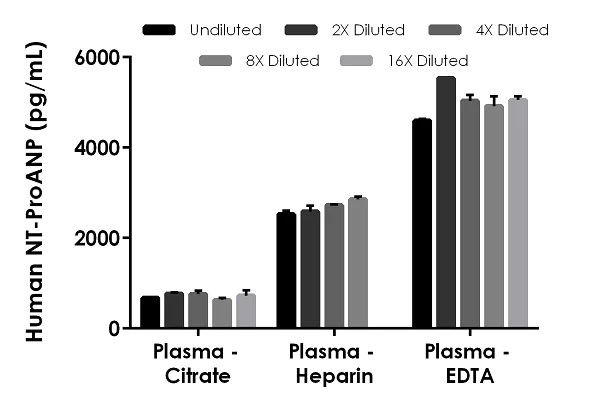 Sandwich ELISA - Human NT-ProANP ELISA Kit (AB245705)