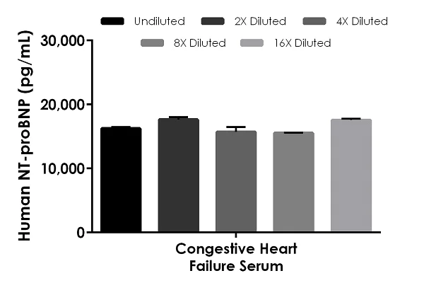 Sandwich ELISA - Human NT-proBNP ELISA Kit (AB263877)