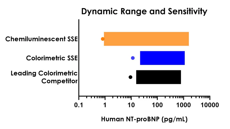 Sandwich ELISA - Human NT-proBNP ELISA Kit, Chemiluminescent (AB326386)