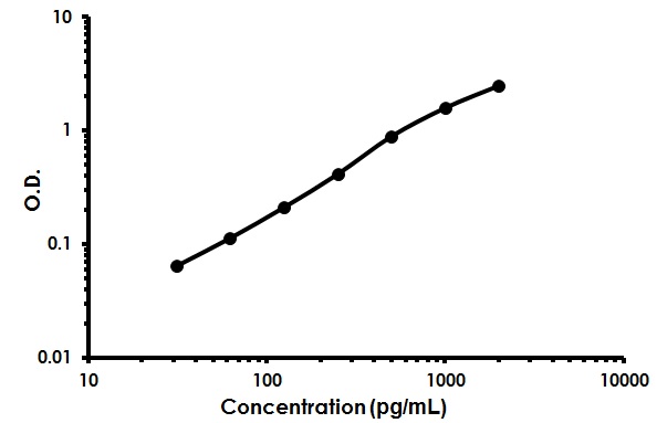 Sandwich ELISA - Human NUCB2 ELISA Kit (AB213812)