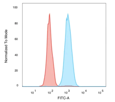 Flow Cytometry - Anti-Human Nuclear Antigen antibody [235-1] (AB191181)