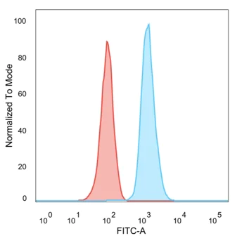 Flow Cytometry - Anti-Human Nuclear Antigen antibody [235-1] (AB191181)
