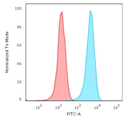 Flow Cytometry - Anti-Human Nuclear Antigen antibody [235-1] (AB191181)