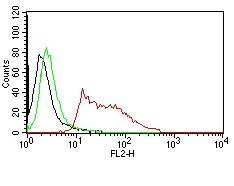 Flow Cytometry - Anti-Human Nuclear Antigen antibody [235-1] - BSA and Azide free (AB216943)