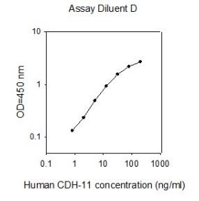 Sandwich ELISA - Human OB Cadherin ELISA Kit (AB267594)