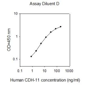 Sandwich ELISA - Human OB Cadherin ELISA Kit (AB267594)