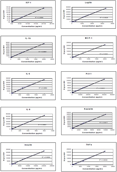 Multiplex Protein Detection - Human Obesity Antibody Array (10 Targets) - Quantitative (AB197415)