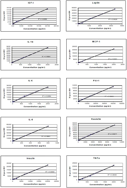 Multiplex Protein Detection - Human Obesity Antibody Array (10 Targets) - Quantitative (AB197415)