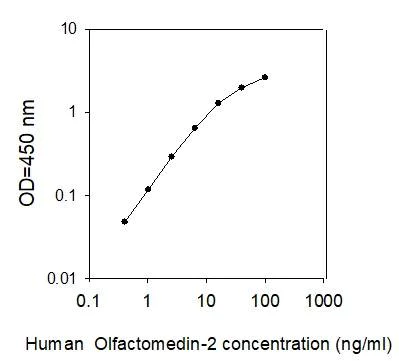 ELISA - Human OLFM2 ELISA Kit (AB277477)
