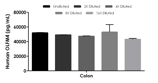 Sandwich ELISA - Human OLFM4 ELISA Kit (AB267805)