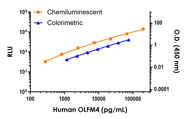Sandwich ELISA - Human OLFM4 ELISA Kit, Chemiluminescent (AB326735)