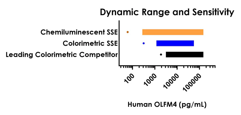 Sandwich ELISA - Human OLFM4 ELISA Kit, Chemiluminescent (AB326735)