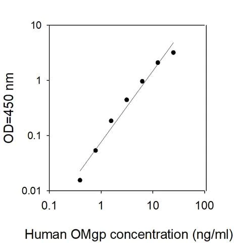 Sandwich ELISA - Human Oligodendrocyte myelin glycoprotein ELISA Kit (AB313914)