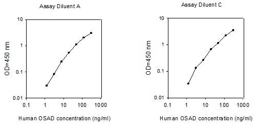 ELISA - Human OMD ELISA kit (AB277442)