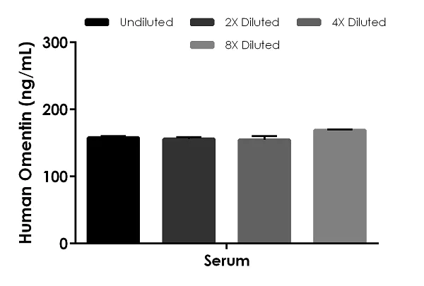 Sandwich ELISA - Human Omentin ELISA Kit (ITLN1) (AB269545)