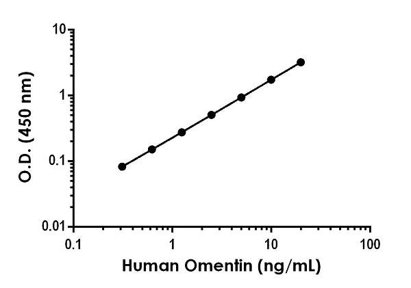 Sandwich ELISA - Human Omentin ELISA Kit (ITLN1) (AB269545)
