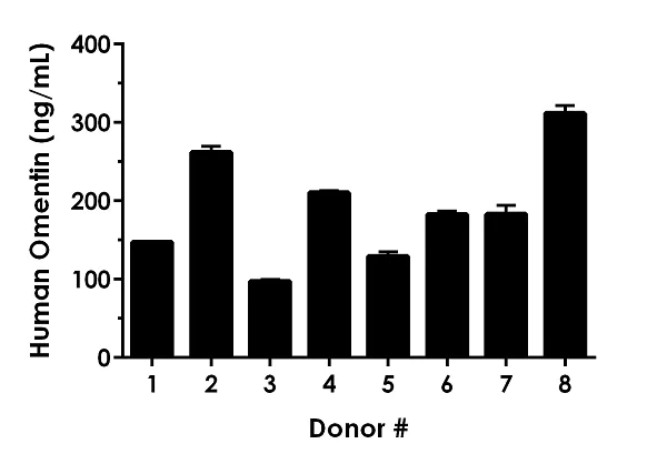 Sandwich ELISA - Human Omentin ELISA Kit (ITLN1) (AB269545)