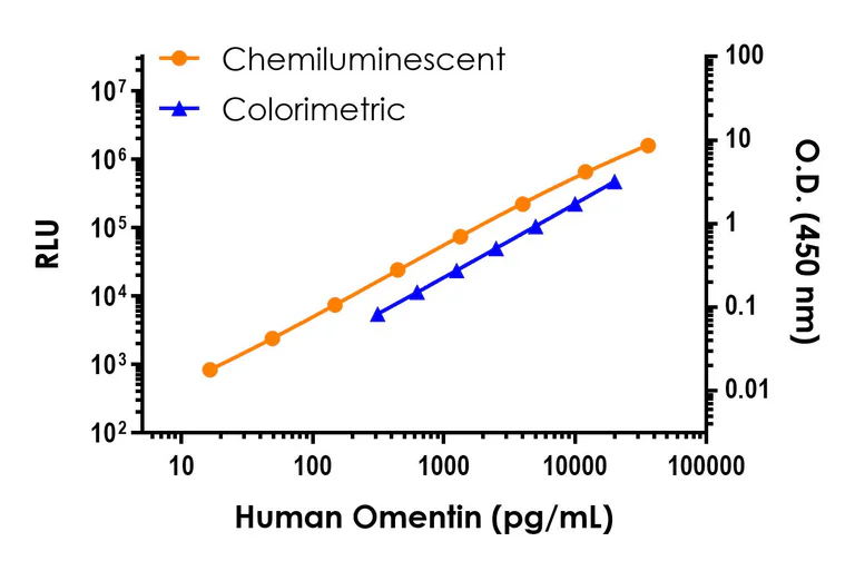 Sandwich ELISA - Human Omentin (ITLN1) ELISA Kit, Chemiluminescent (AB326398)