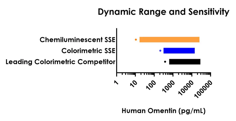 Sandwich ELISA - Human Omentin (ITLN1) ELISA Kit, Chemiluminescent (AB326398)