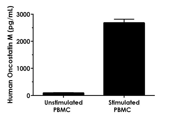 Sandwich ELISA - Human Oncostatin M/OSM ELISA Kit (AB215543)