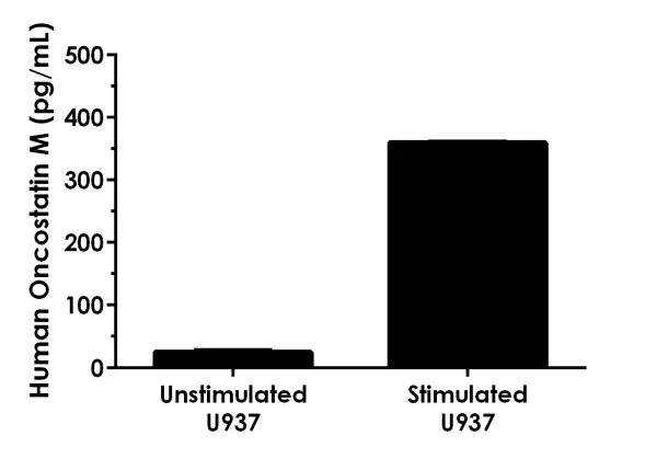 Sandwich ELISA - Human Oncostatin M/OSM ELISA Kit (AB215543)