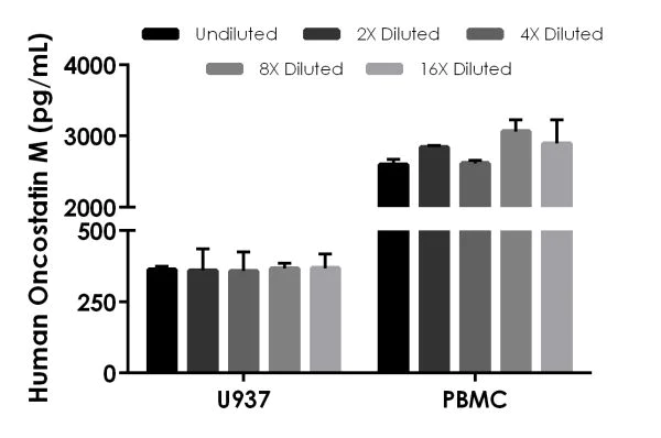 Sandwich ELISA - Human Oncostatin M/OSM ELISA Kit (AB215543)