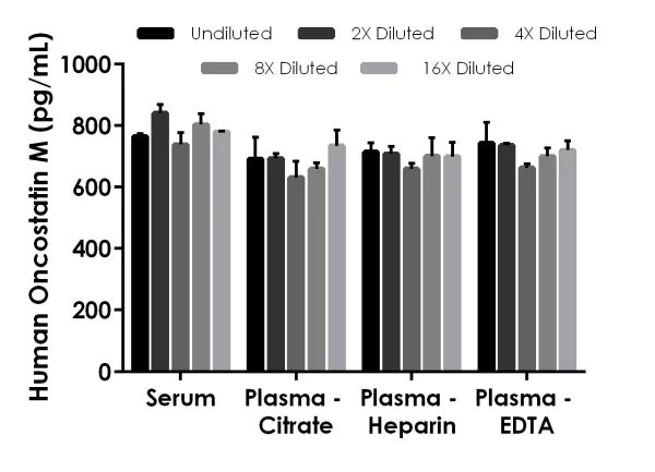 Sandwich ELISA - Human Oncostatin M/OSM ELISA Kit (AB215543)