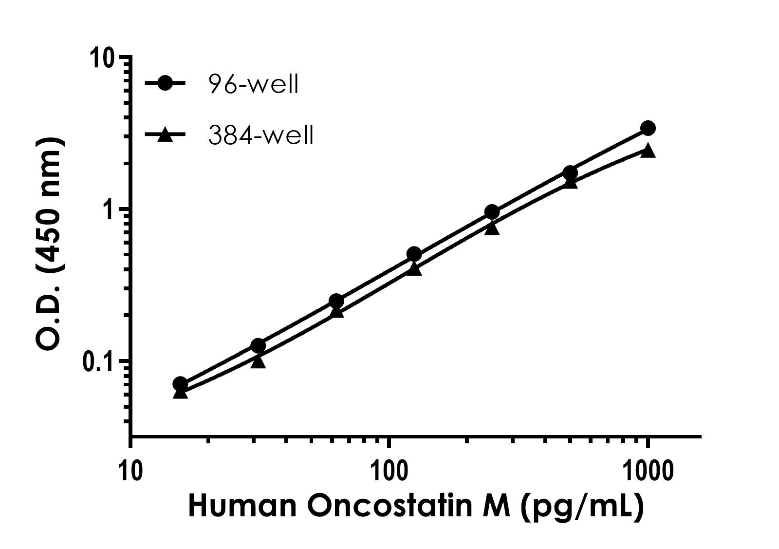 Sandwich ELISA - Human Oncostatin M/OSM ELISA Kit (AB215543)