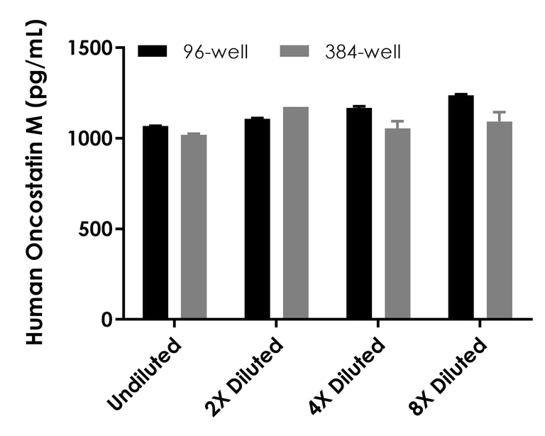 Sandwich ELISA - Human Oncostatin M/OSM ELISA Kit (AB215543)