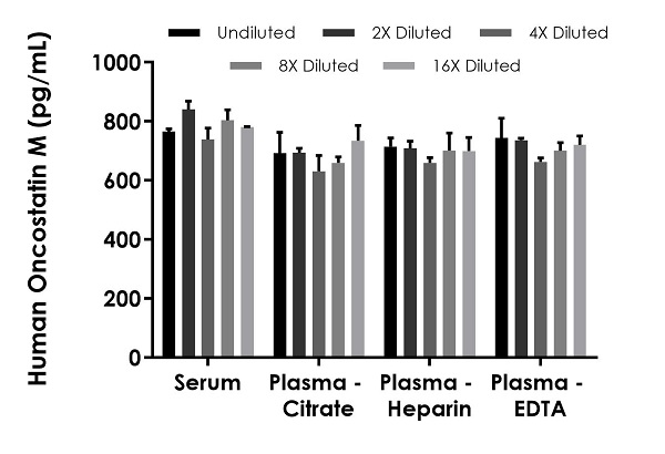 Sandwich ELISA - Human Oncostatin M/OSM ELISA Kit, Fluorescent (AB229401), expandable thumbnail