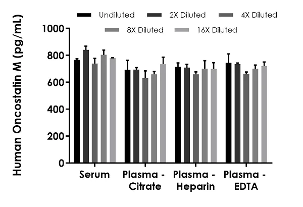 Sandwich ELISA - Human Oncostatin M/OSM ELISA Kit, Fluorescent (AB229401)
