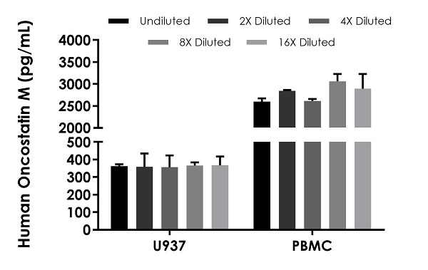 Sandwich ELISA - Human Oncostatin M/OSM ELISA Kit, Fluorescent (AB229401), expandable thumbnail