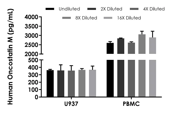Sandwich ELISA - Human Oncostatin M/OSM ELISA Kit, Fluorescent (AB229401)