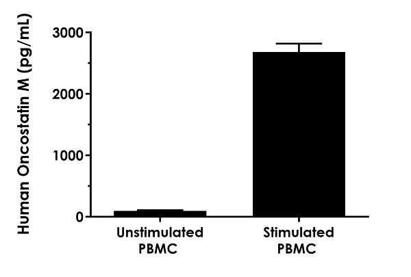 Sandwich ELISA - Human Oncostatin M/OSM ELISA Kit, Fluorescent (AB229401)