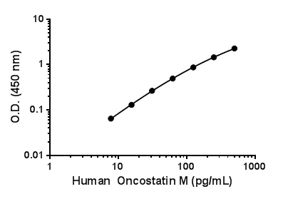 ELISA - Human Oncostatin M/OSM Matched Antibody Pair Kit (AB218803)