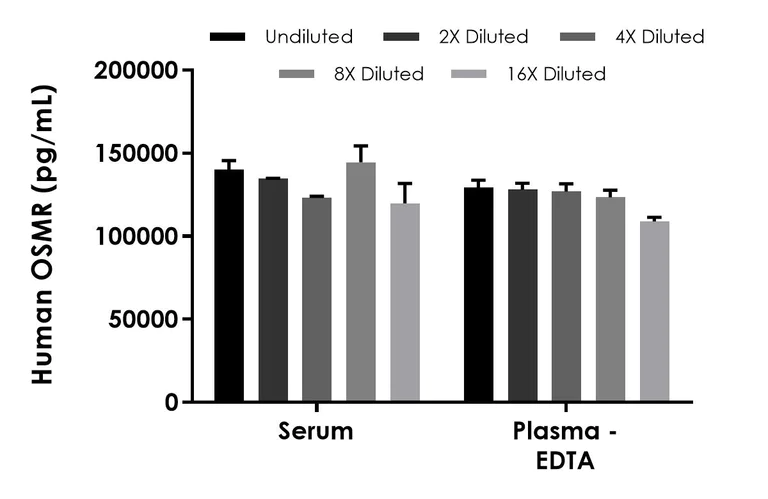 Sandwich ELISA - Human OSMR ELISA Kit - Extracellular (AB309187)
