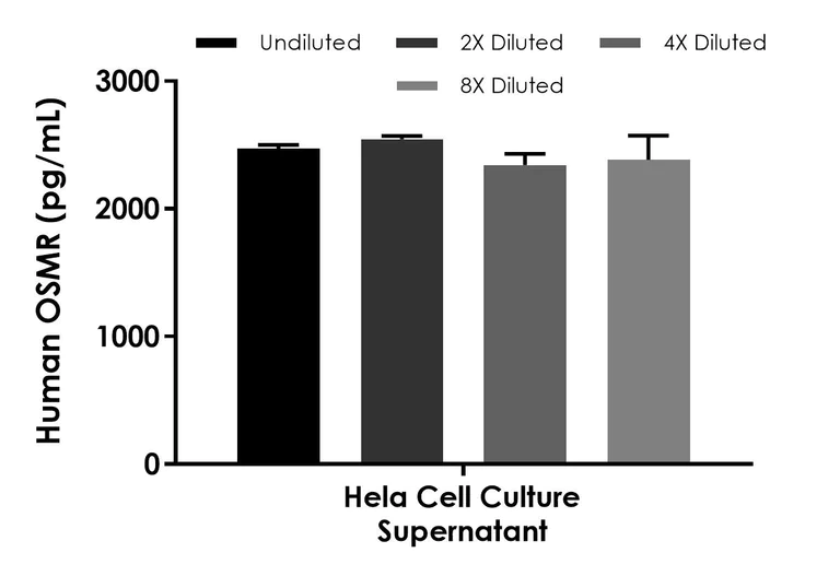 Sandwich ELISA - Human OSMR ELISA Kit - Extracellular (AB309187)